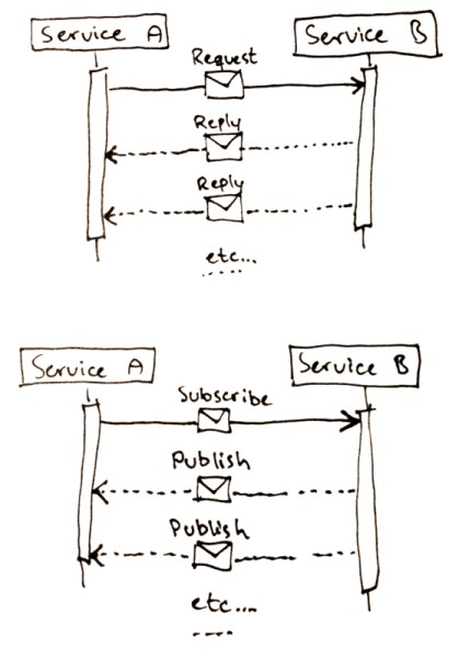 the-duality-of-request-reply-vs-publish-subscribe-1-mookid-on-code